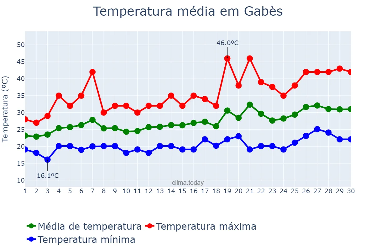 Temperatura em junho em Gabès, Gabès, TN