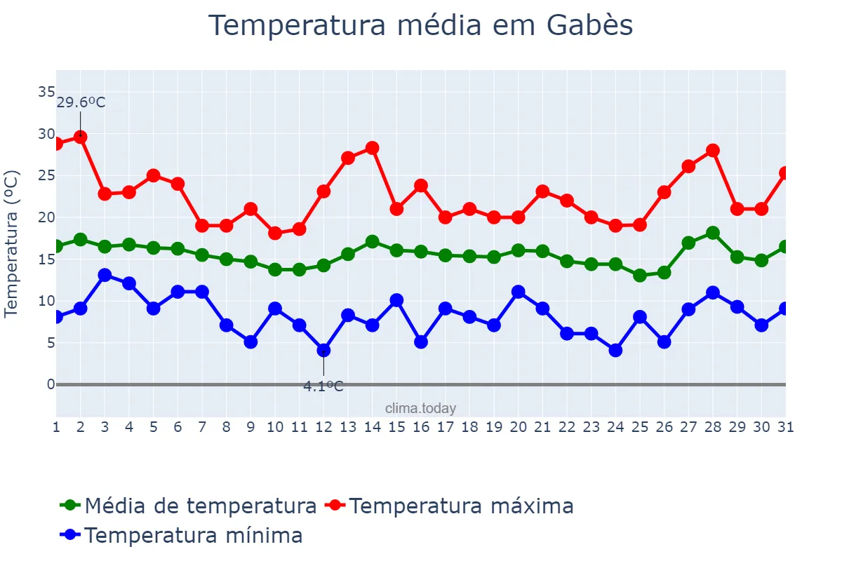 Temperatura em marco em Gabès, Gabès, TN