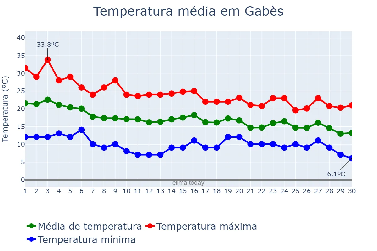 Temperatura em novembro em Gabès, Gabès, TN