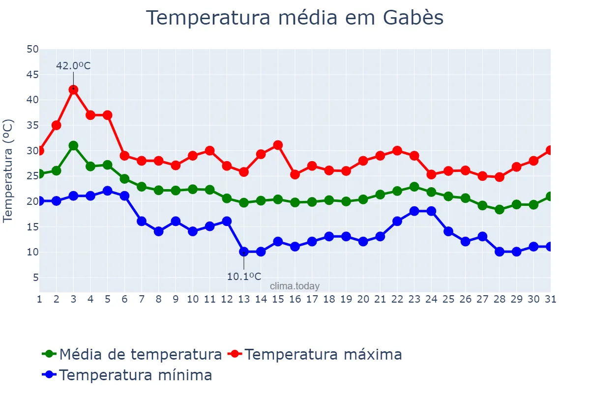 Temperatura em outubro em Gabès, Gabès, TN