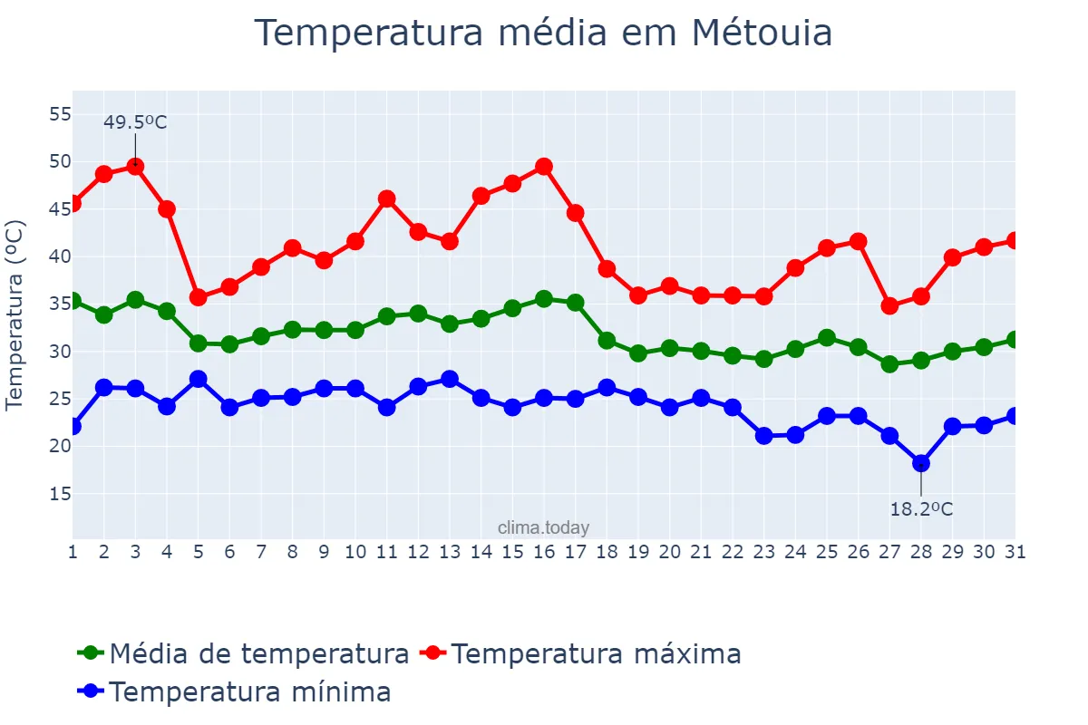 Temperatura em agosto em Métouia, Gabès, TN