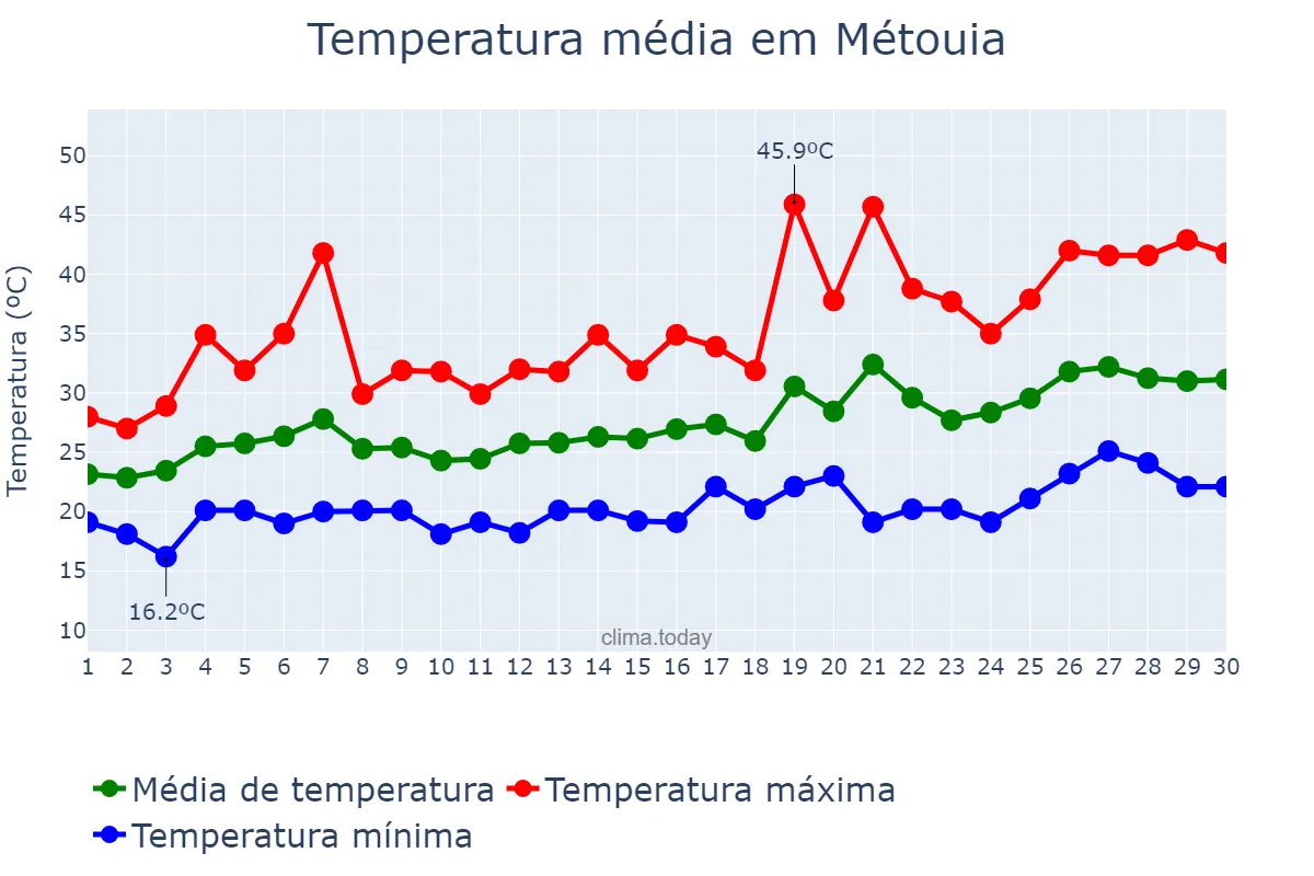 Temperatura em junho em Métouia, Gabès, TN