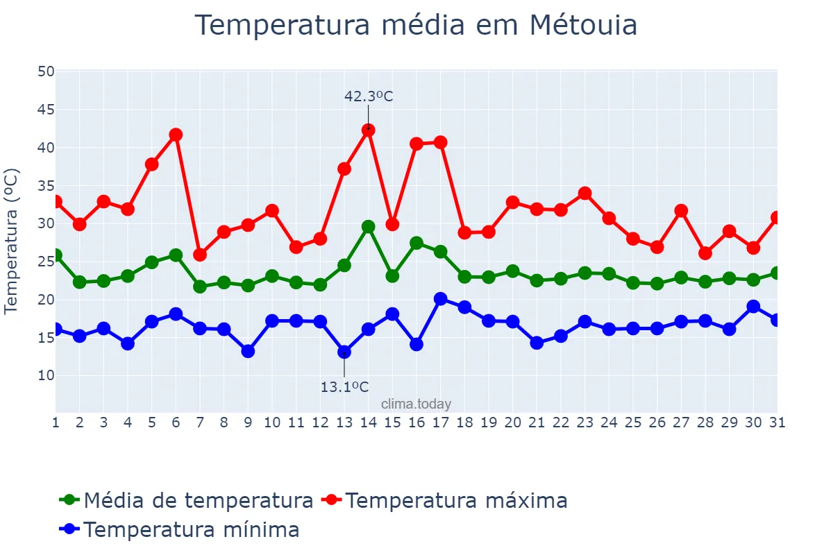 Temperatura em maio em Métouia, Gabès, TN