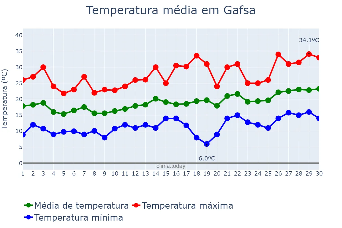 Temperatura em abril em Gafsa, Gafsa, TN