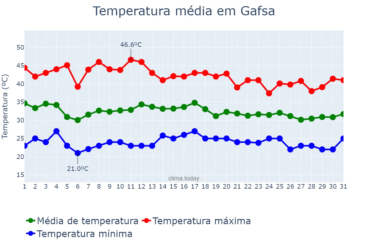 Temperatura em agosto em Gafsa, Gafsa, TN