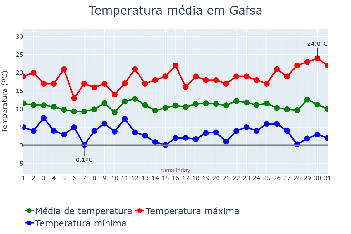 Temperatura em dezembro em Gafsa, Gafsa, TN