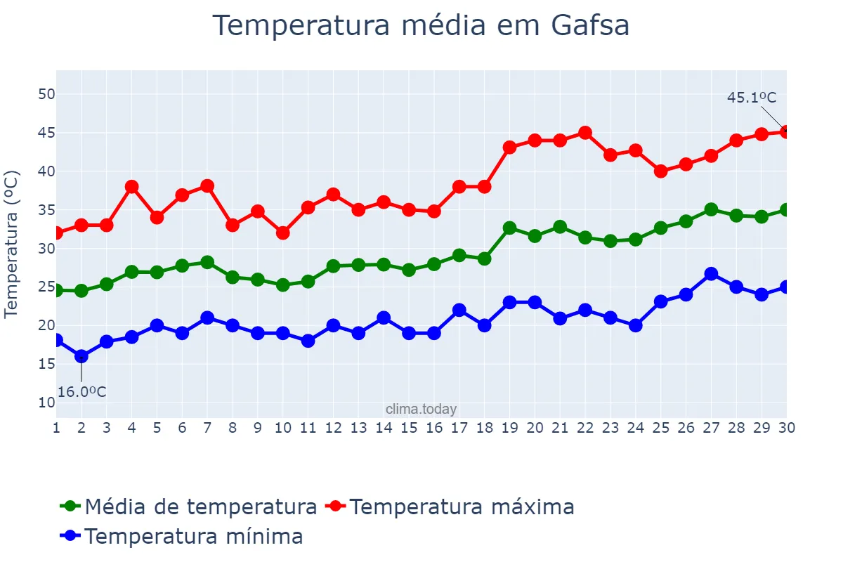 Temperatura em junho em Gafsa, Gafsa, TN