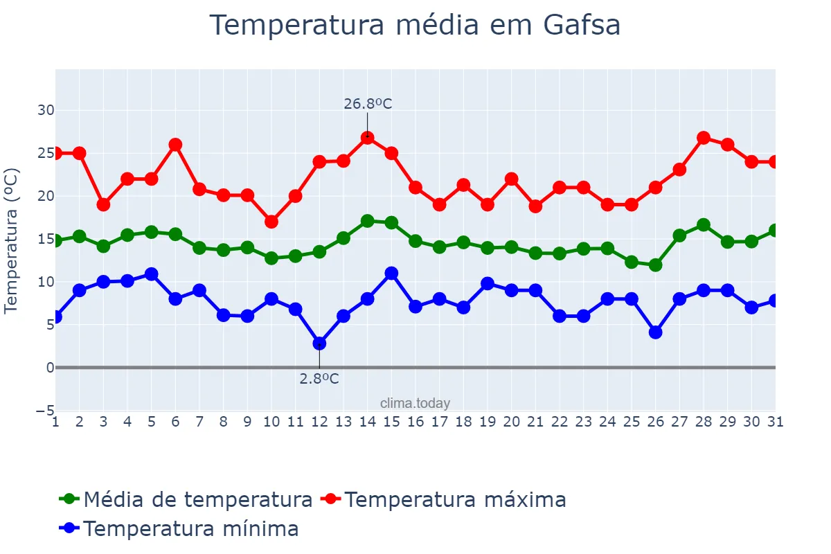 Temperatura em marco em Gafsa, Gafsa, TN