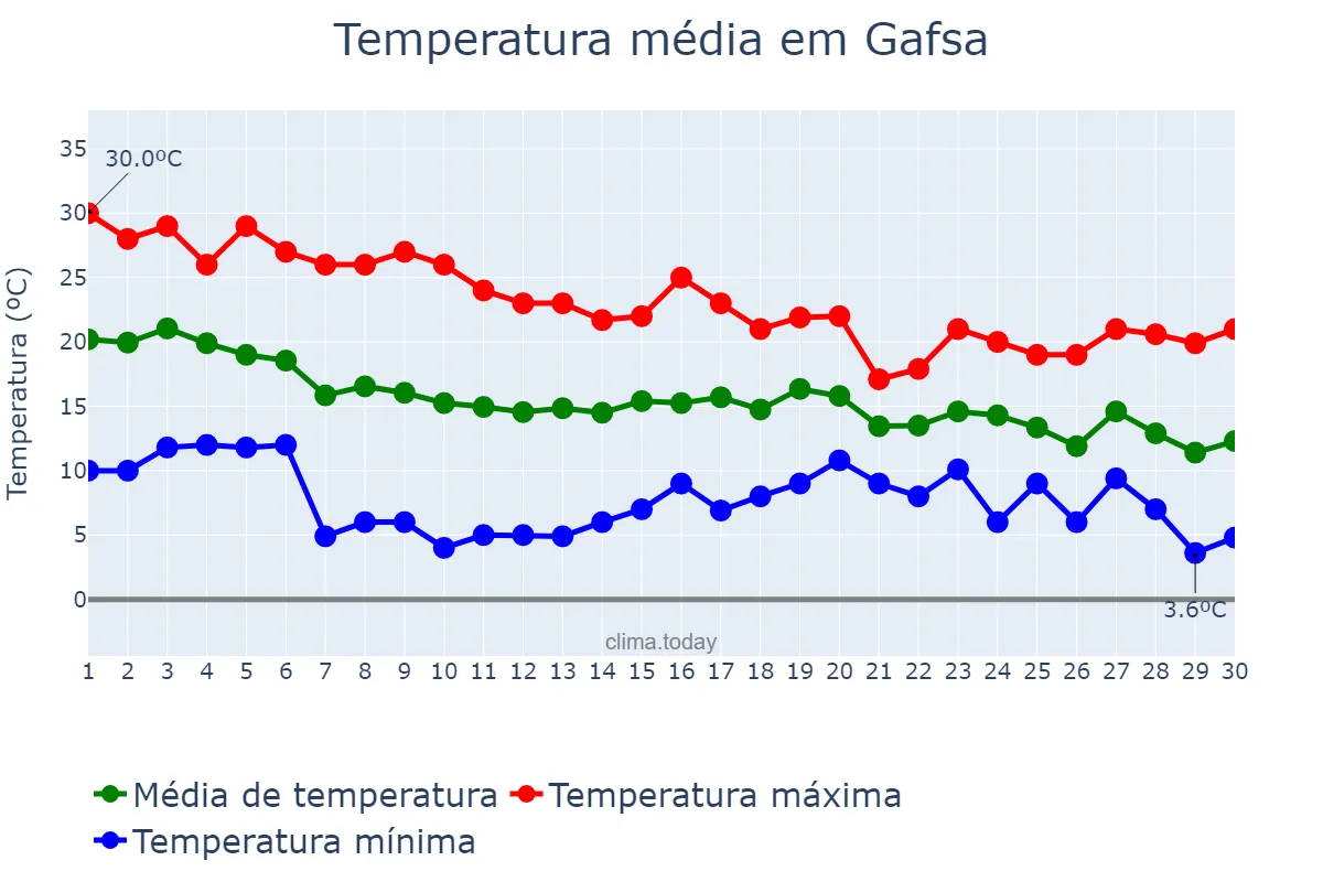 Temperatura em novembro em Gafsa, Gafsa, TN
