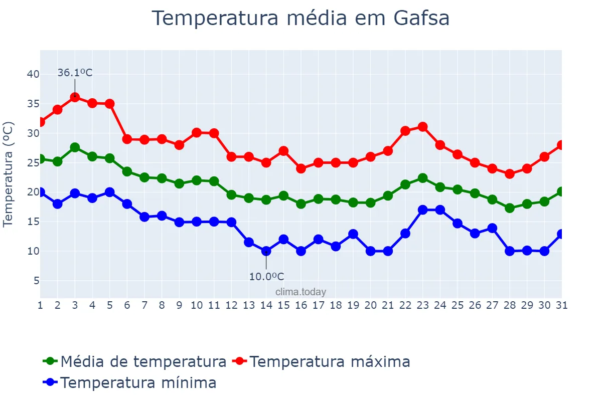 Temperatura em outubro em Gafsa, Gafsa, TN