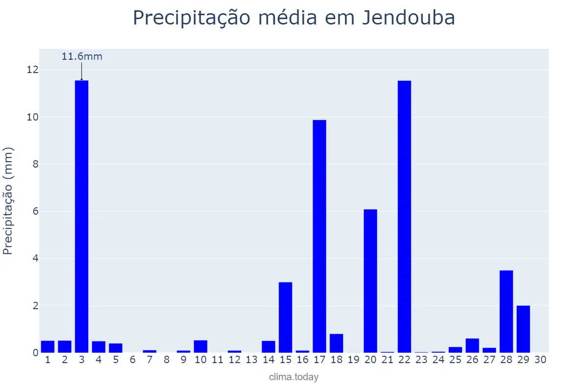 Precipitação em abril em Jendouba, Jendouba, TN