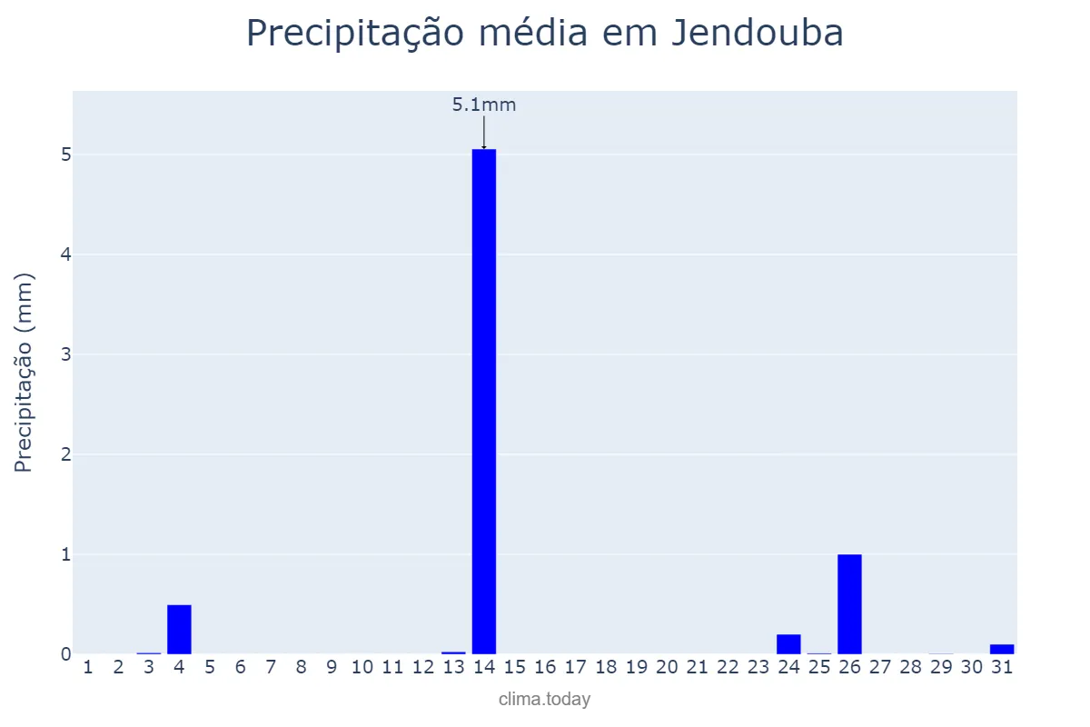 Precipitação em agosto em Jendouba, Jendouba, TN