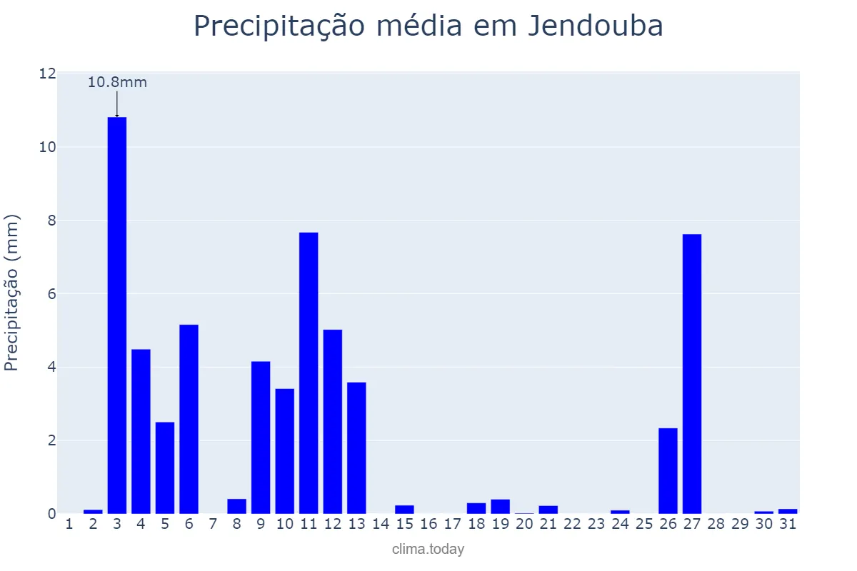 Precipitação em dezembro em Jendouba, Jendouba, TN