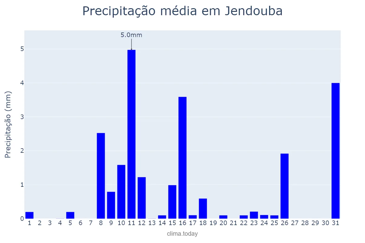 Precipitação em janeiro em Jendouba, Jendouba, TN