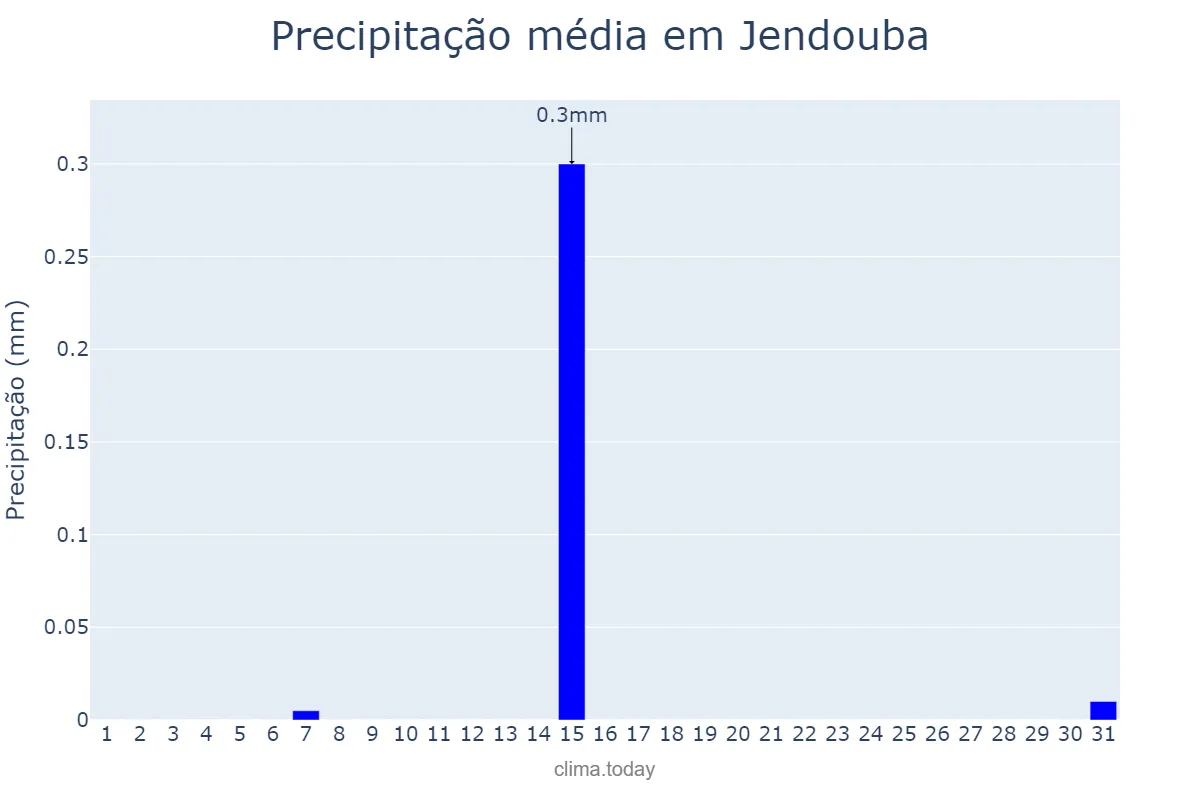 Precipitação em julho em Jendouba, Jendouba, TN