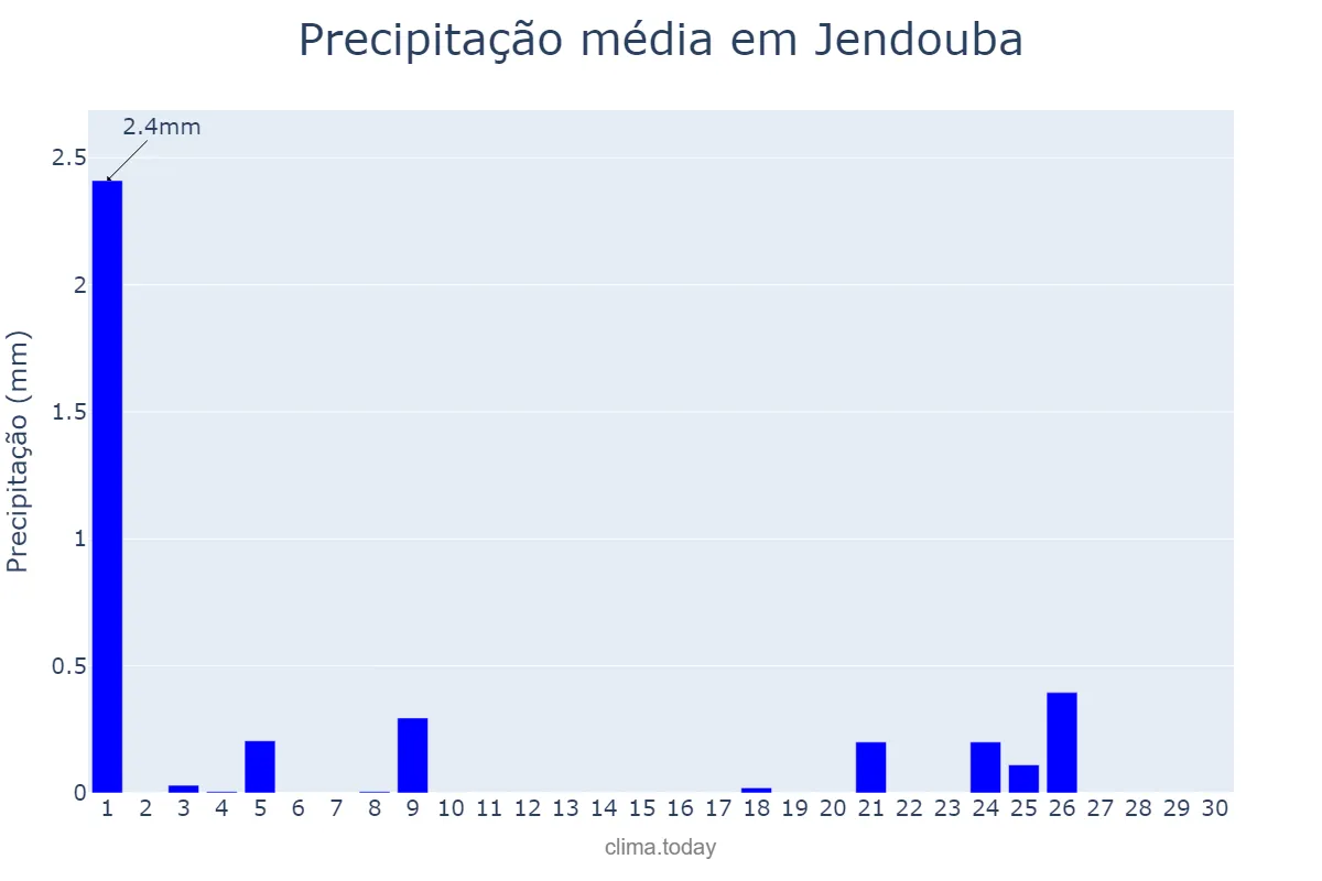 Precipitação em junho em Jendouba, Jendouba, TN