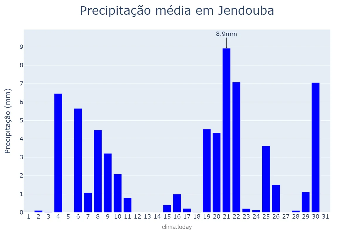 Precipitação em marco em Jendouba, Jendouba, TN