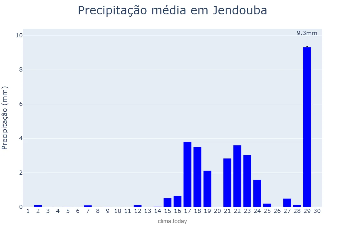 Precipitação em novembro em Jendouba, Jendouba, TN