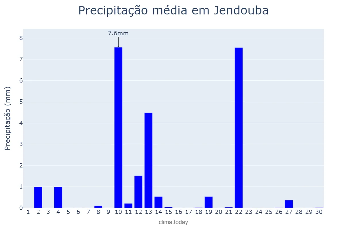 Precipitação em setembro em Jendouba, Jendouba, TN