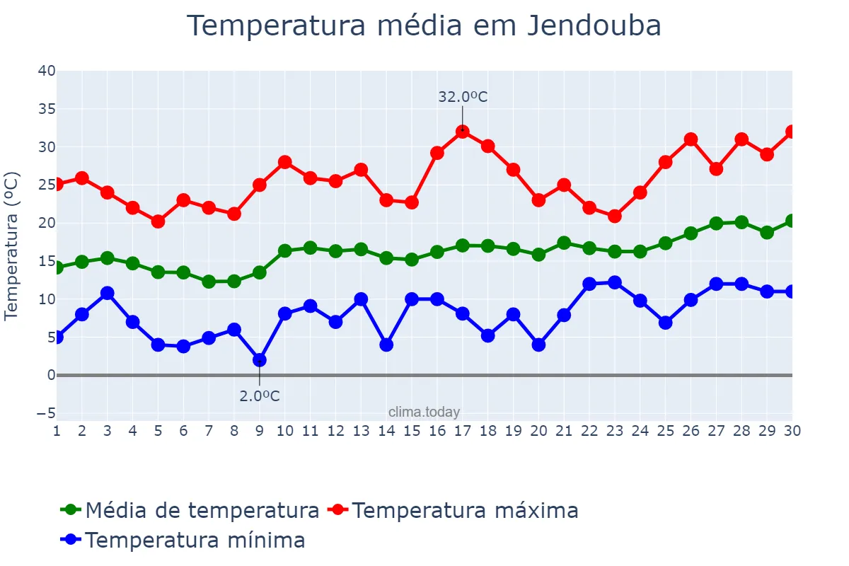 Temperatura em abril em Jendouba, Jendouba, TN
