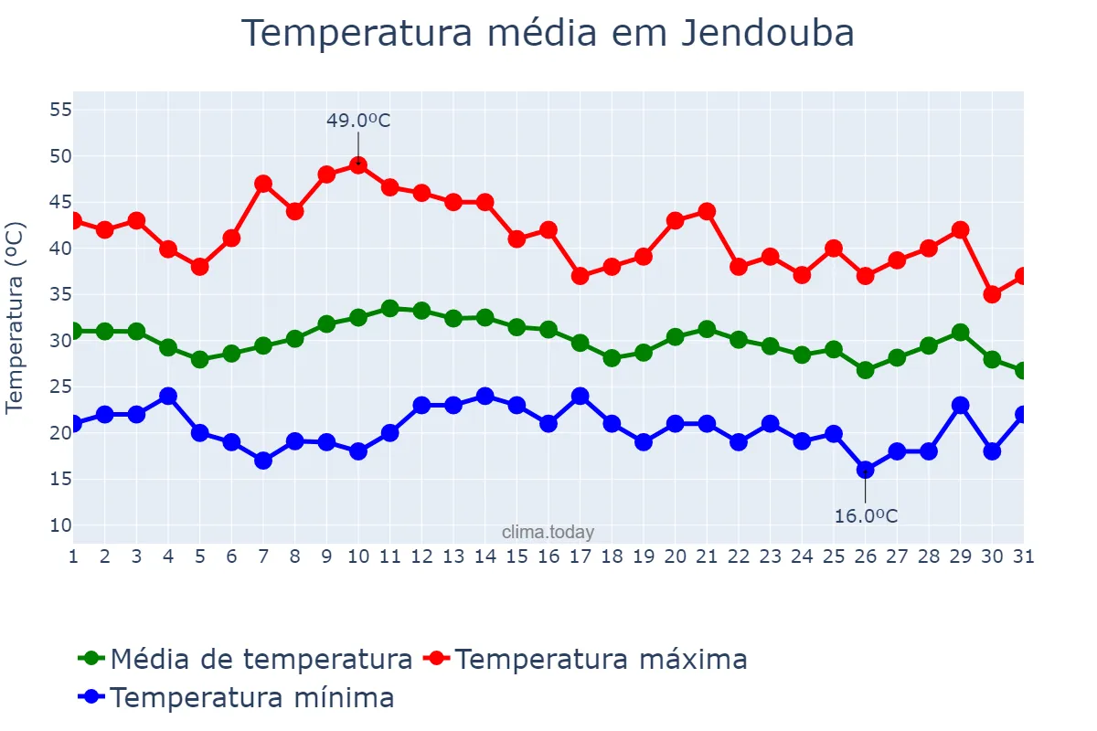 Temperatura em agosto em Jendouba, Jendouba, TN