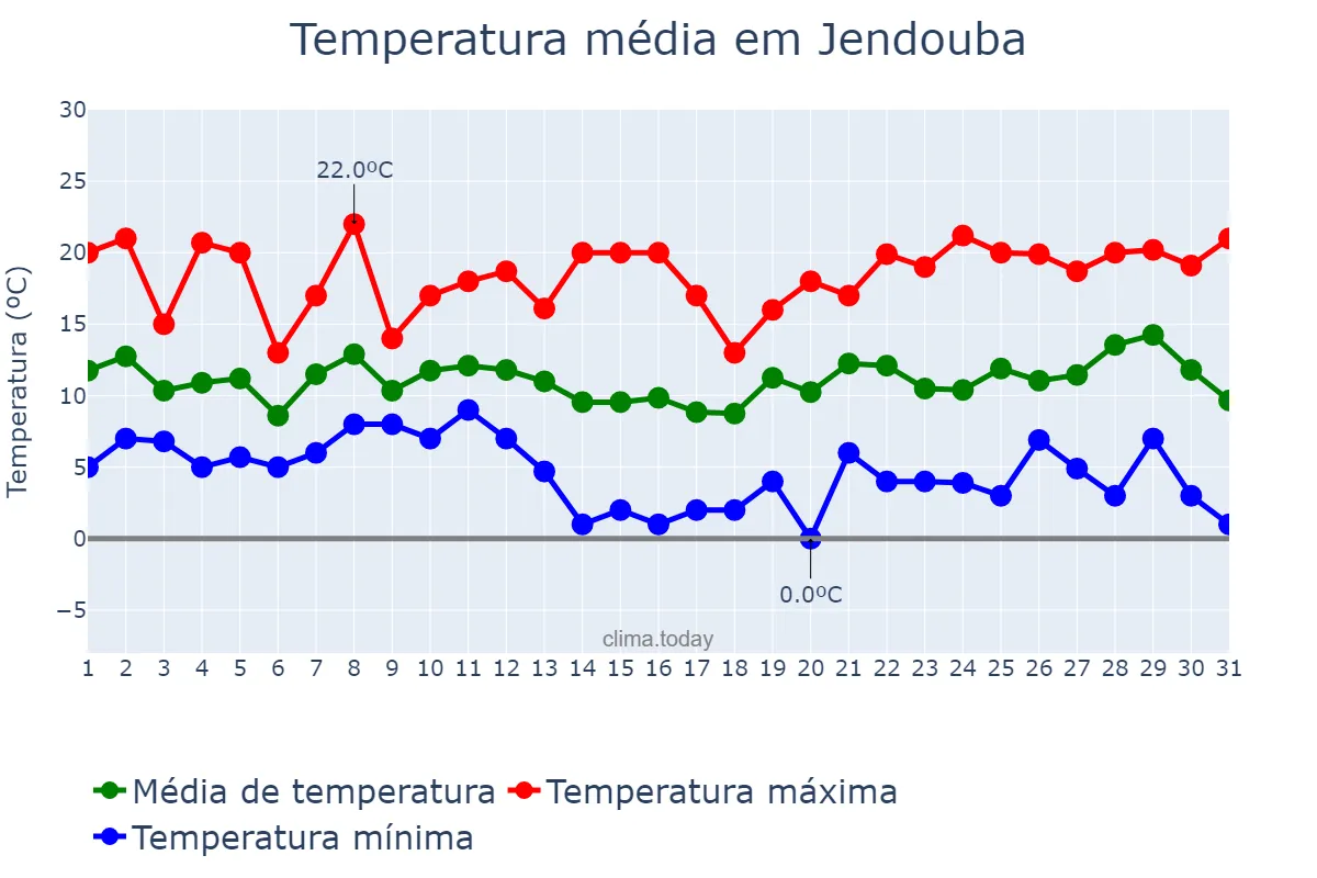 Temperatura em dezembro em Jendouba, Jendouba, TN