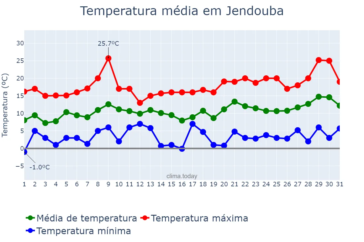 Temperatura em janeiro em Jendouba, Jendouba, TN