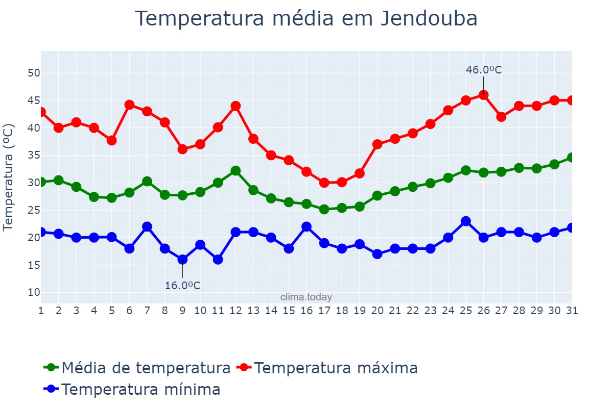 Temperatura em julho em Jendouba, Jendouba, TN