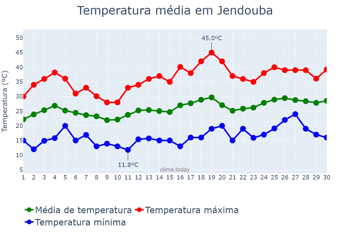 Temperatura em junho em Jendouba, Jendouba, TN