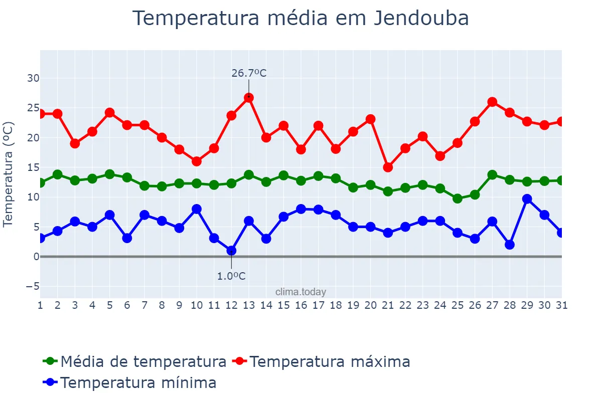 Temperatura em marco em Jendouba, Jendouba, TN