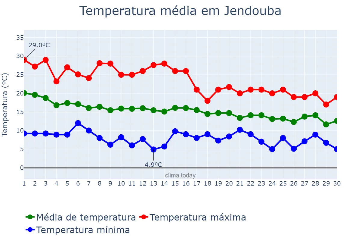 Temperatura em novembro em Jendouba, Jendouba, TN