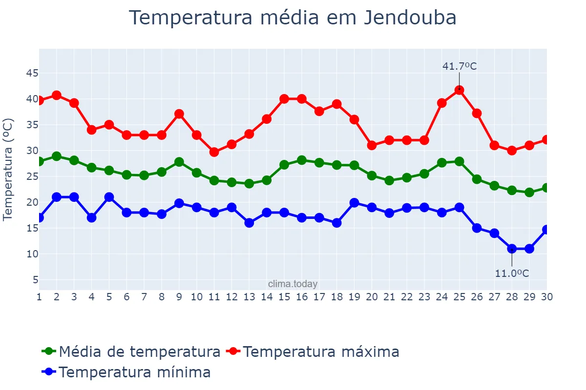 Temperatura em setembro em Jendouba, Jendouba, TN