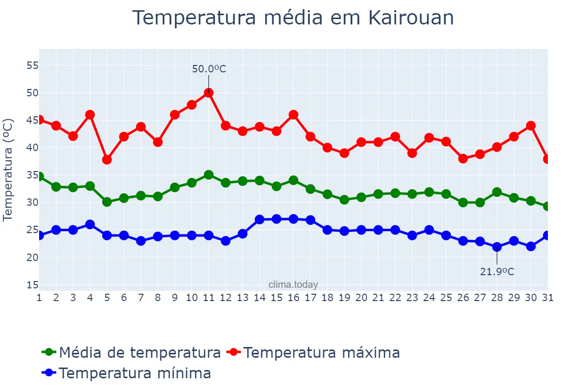 Temperatura em agosto em Kairouan, Kairouan, TN