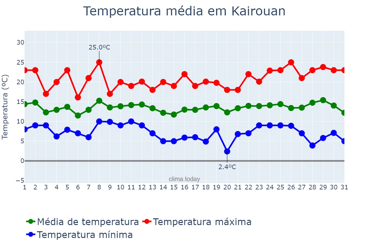 Temperatura em dezembro em Kairouan, Kairouan, TN