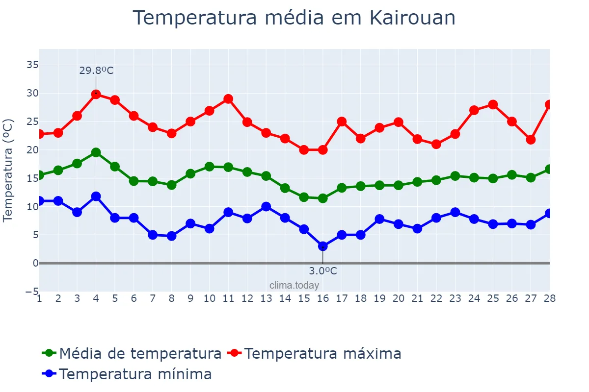 Temperatura em fevereiro em Kairouan, Kairouan, TN