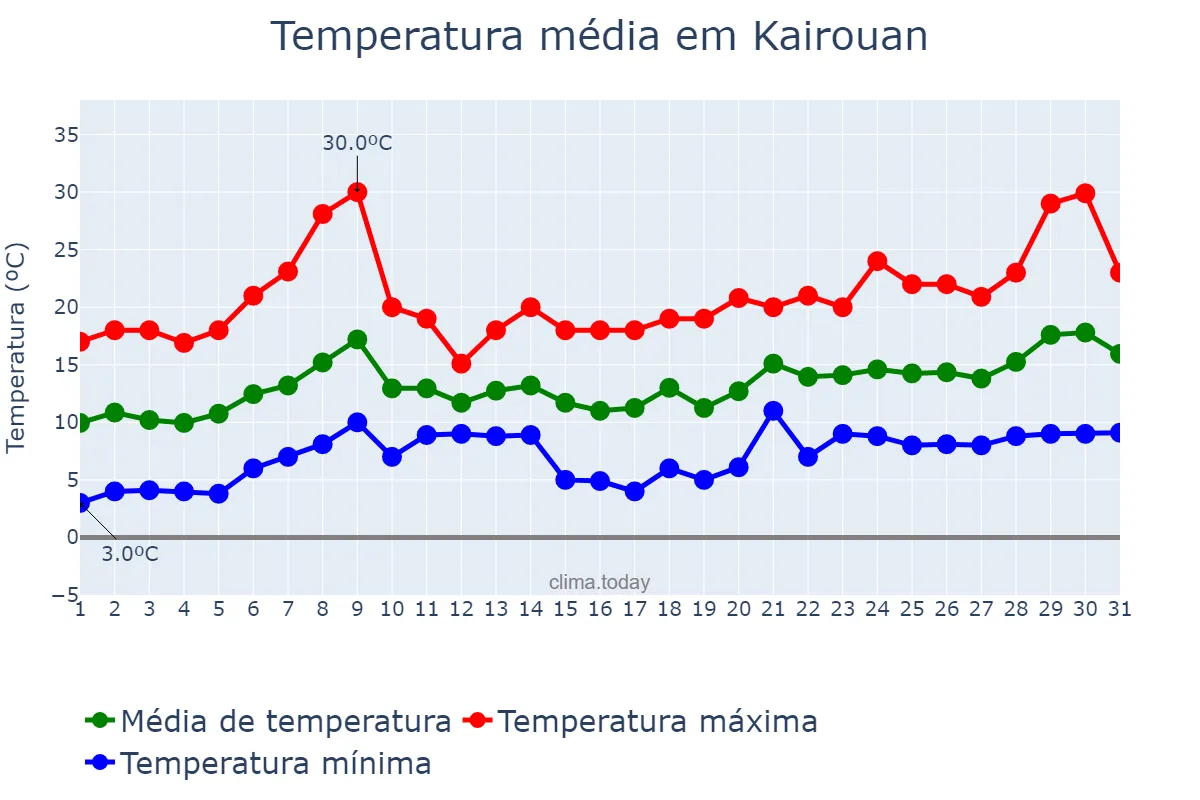 Temperatura em janeiro em Kairouan, Kairouan, TN