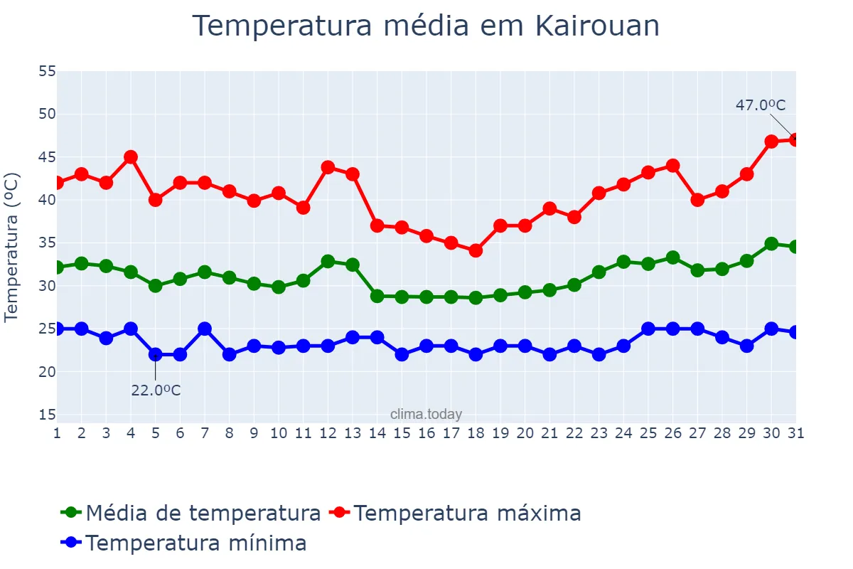 Temperatura em julho em Kairouan, Kairouan, TN