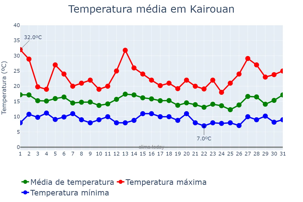 Temperatura em marco em Kairouan, Kairouan, TN