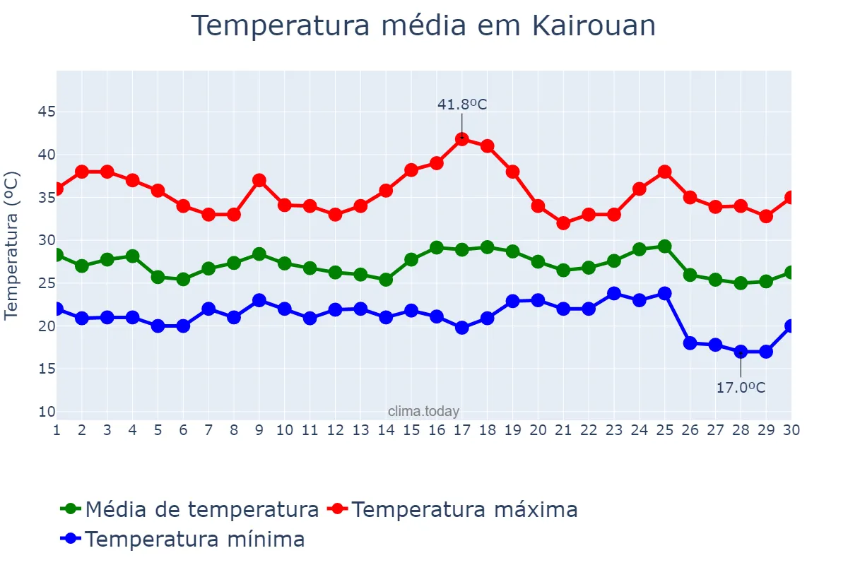 Temperatura em setembro em Kairouan, Kairouan, TN