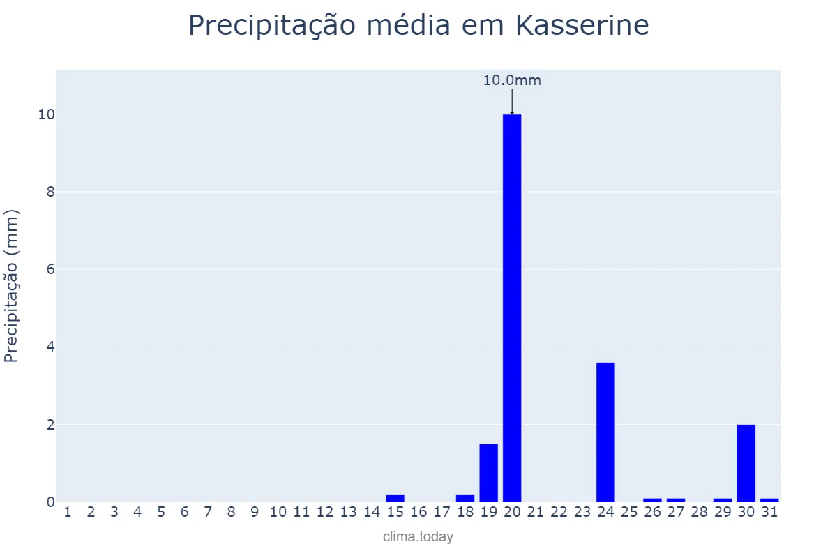 Precipitação em agosto em Kasserine, Kasserine, TN