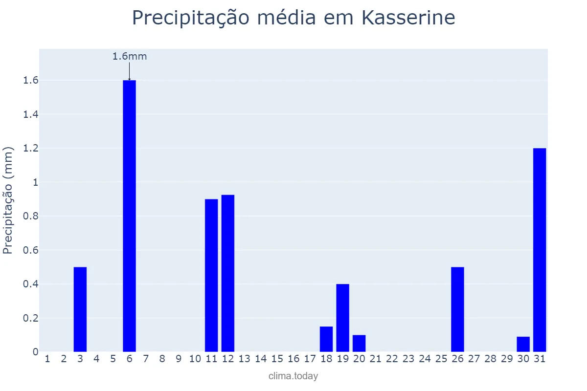 Precipitação em dezembro em Kasserine, Kasserine, TN