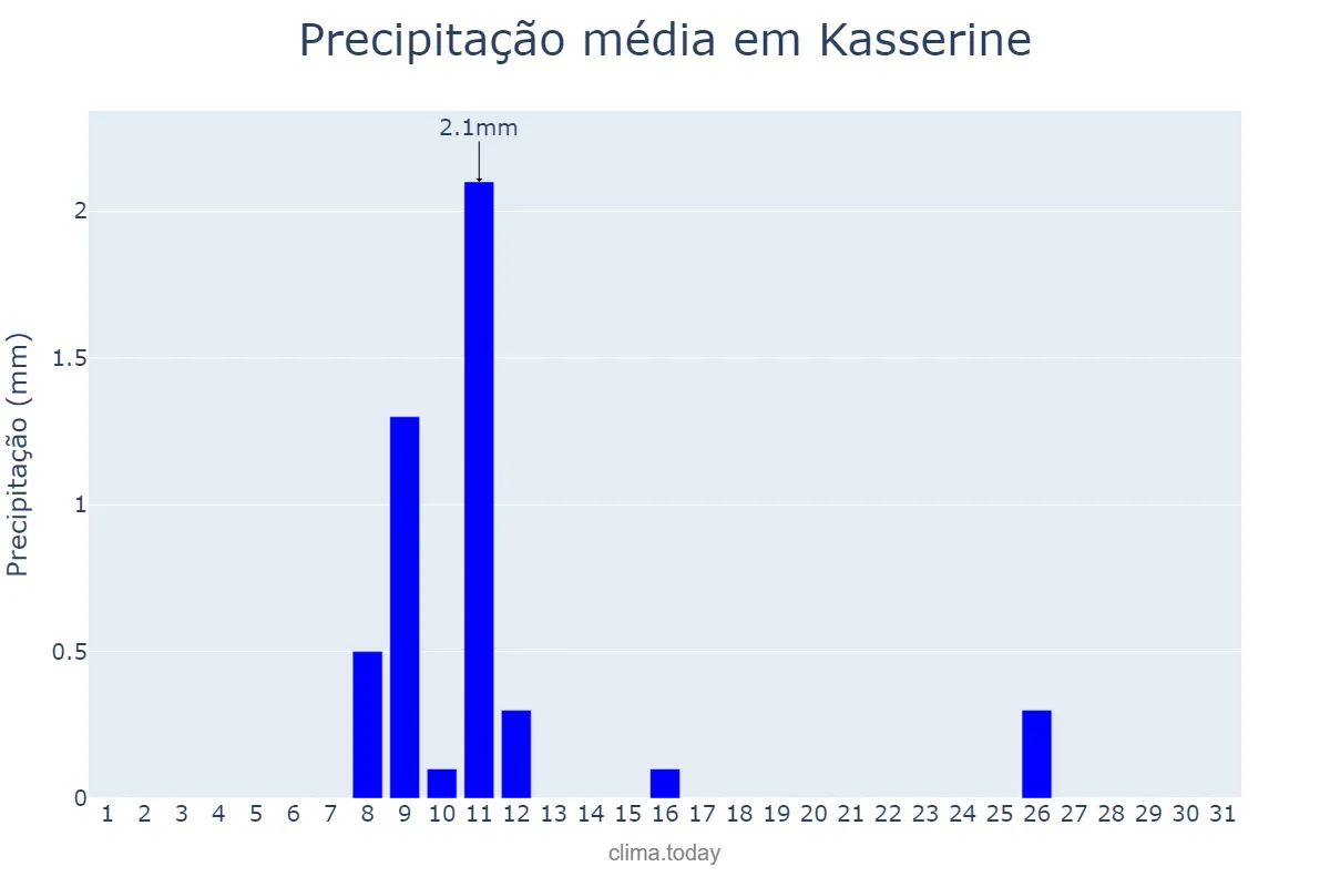 Precipitação em janeiro em Kasserine, Kasserine, TN
