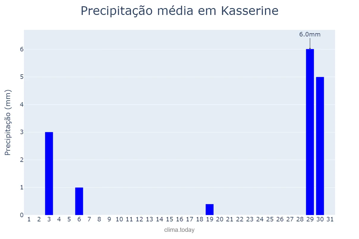 Precipitação em maio em Kasserine, Kasserine, TN