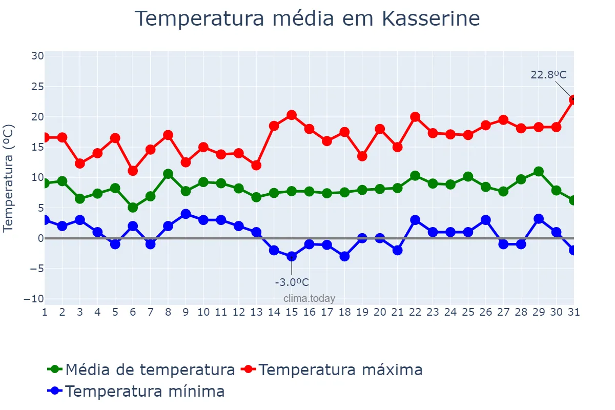 Temperatura em dezembro em Kasserine, Kasserine, TN
