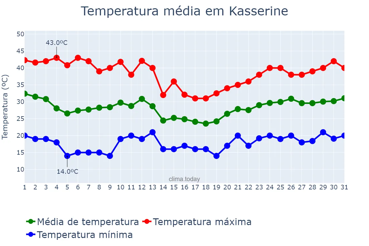 Temperatura em julho em Kasserine, Kasserine, TN