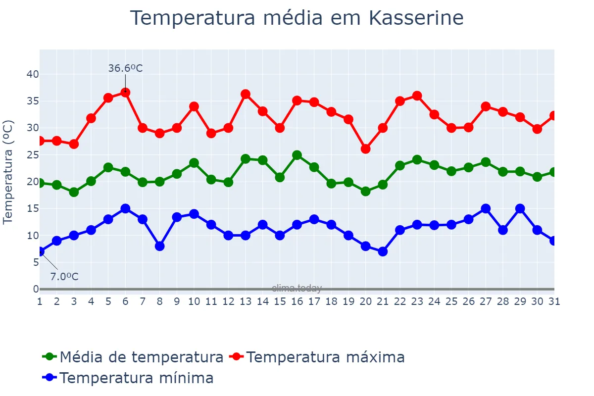 Temperatura em maio em Kasserine, Kasserine, TN