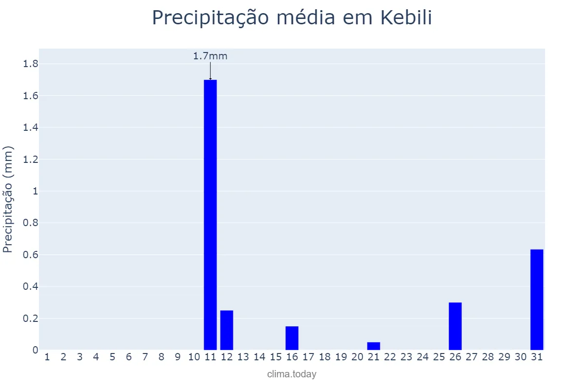 Precipitação em dezembro em Kebili, Kébili, TN