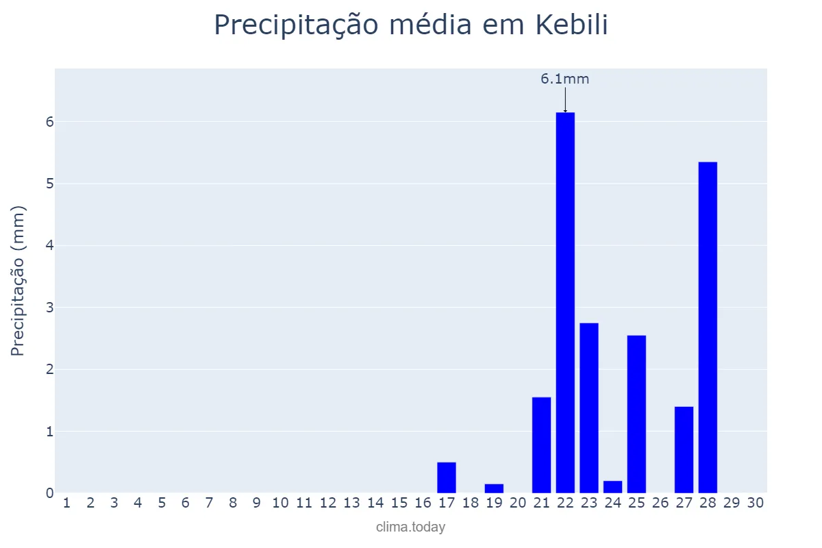 Precipitação em novembro em Kebili, Kébili, TN