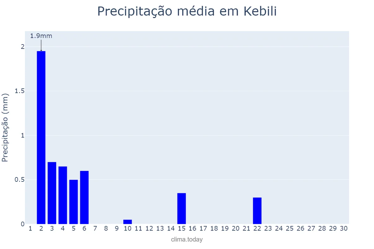 Precipitação em setembro em Kebili, Kébili, TN