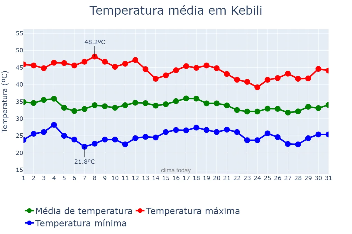 Temperatura em agosto em Kebili, Kébili, TN